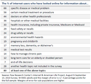 Temas de salud sobre los que busca la gente en Internet